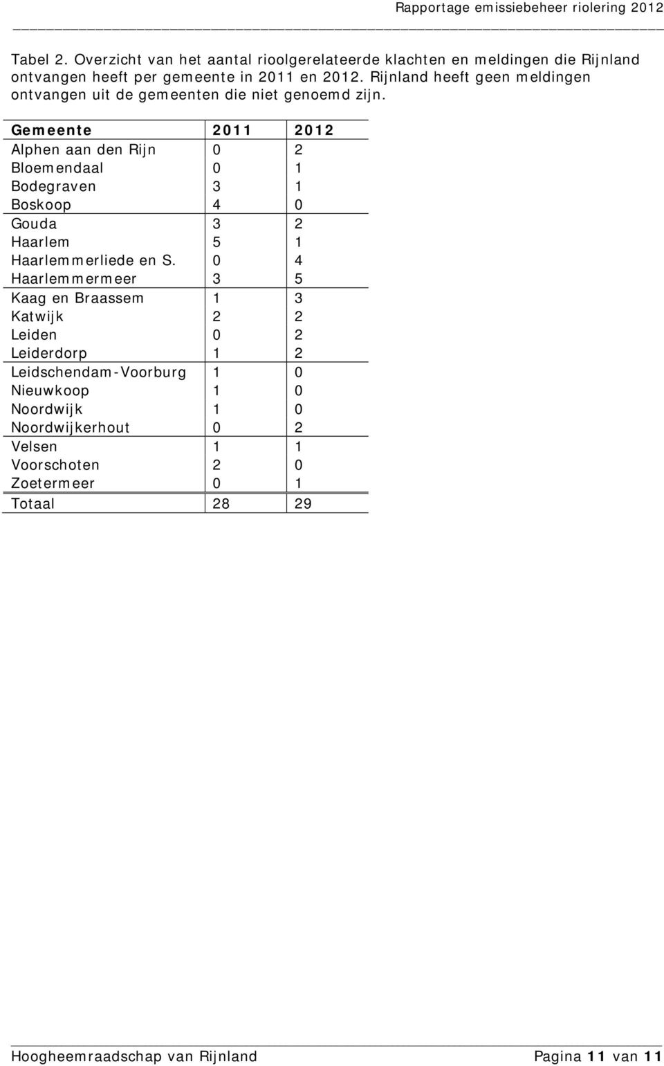 Gemeente 2011 2012 Alphen aan den Rijn 0 2 Bloemendaal 0 1 Bodegraven 3 1 Boskoop 4 0 Gouda 3 2 Haarlem 5 1 Haarlemmerliede en S.