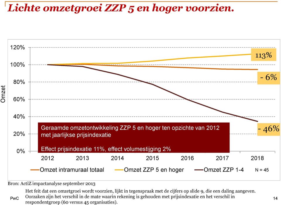 prijsindexatie 11%, effect volumestijging 2% 2012 2013 2014 2015 2016 2017 2018 Omzet intramuraal totaal Omzet ZZP 5 en hoger Omzet ZZP 1-4 N = 45 Bron: ActiZ