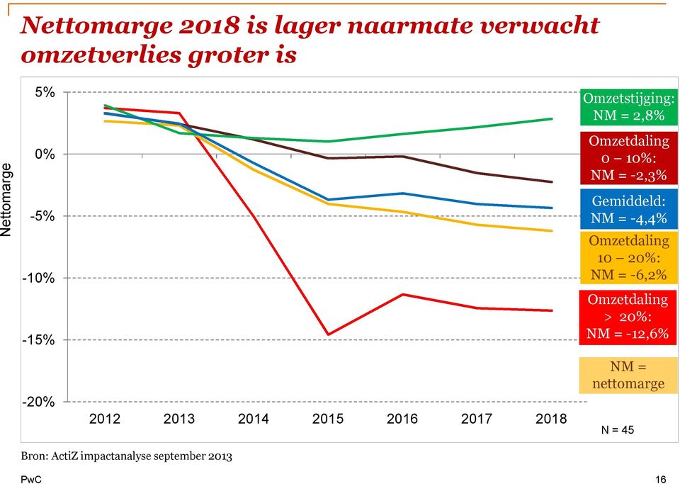 Omzetdaling 0 10%: NM = -2,3% Gemiddeld: NM = -4,4% Omzetdaling 10 20%: NM = -6,2%