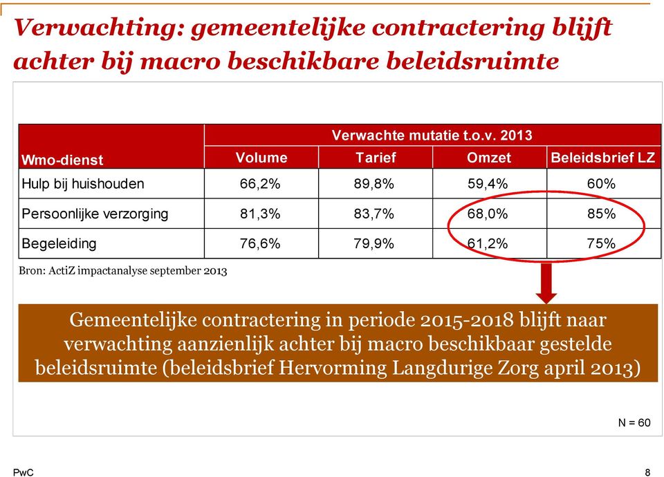 68,0% 85% Begeleiding 76,6% 79,9% 61,2% 75% Bron: ActiZ impactanalyse september 2013 Gemeentelijke contractering in periode
