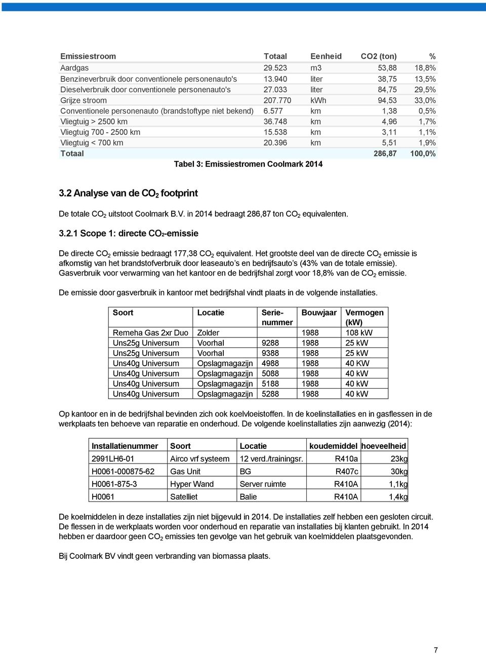 538 km 3,11 1,1% Vliegtuig < 700 km 20.396 km 5,51 1,9% Totaal 286,87 Tabel 3: Emissiestromen Coolmark 2014 100,0% 3.2 Analyse van de CO 2 footprint De totale CO 2 uitstoot Coolmark B.V. in 2014 bedraagt 286,87 ton CO 2 equivalenten.