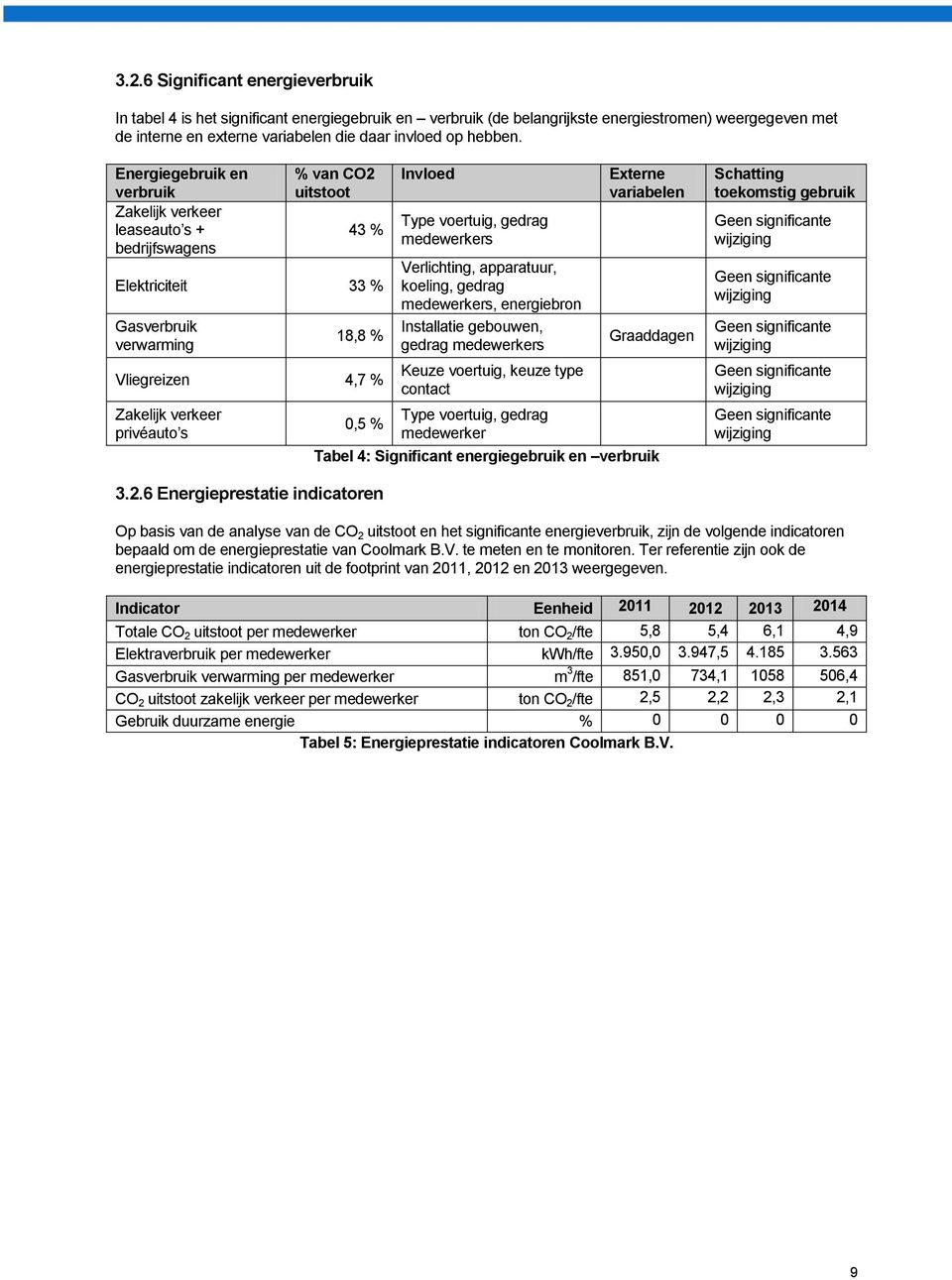 Energiegebruik en verbruik Zakelijk verkeer leaseauto s + bedrijfswagens % van CO2 uitstoot 43 % Elektriciteit 33 % Gasverbruik verwarming 18,8 % Vliegreizen 4,7 % Zakelijk verkeer privéauto s