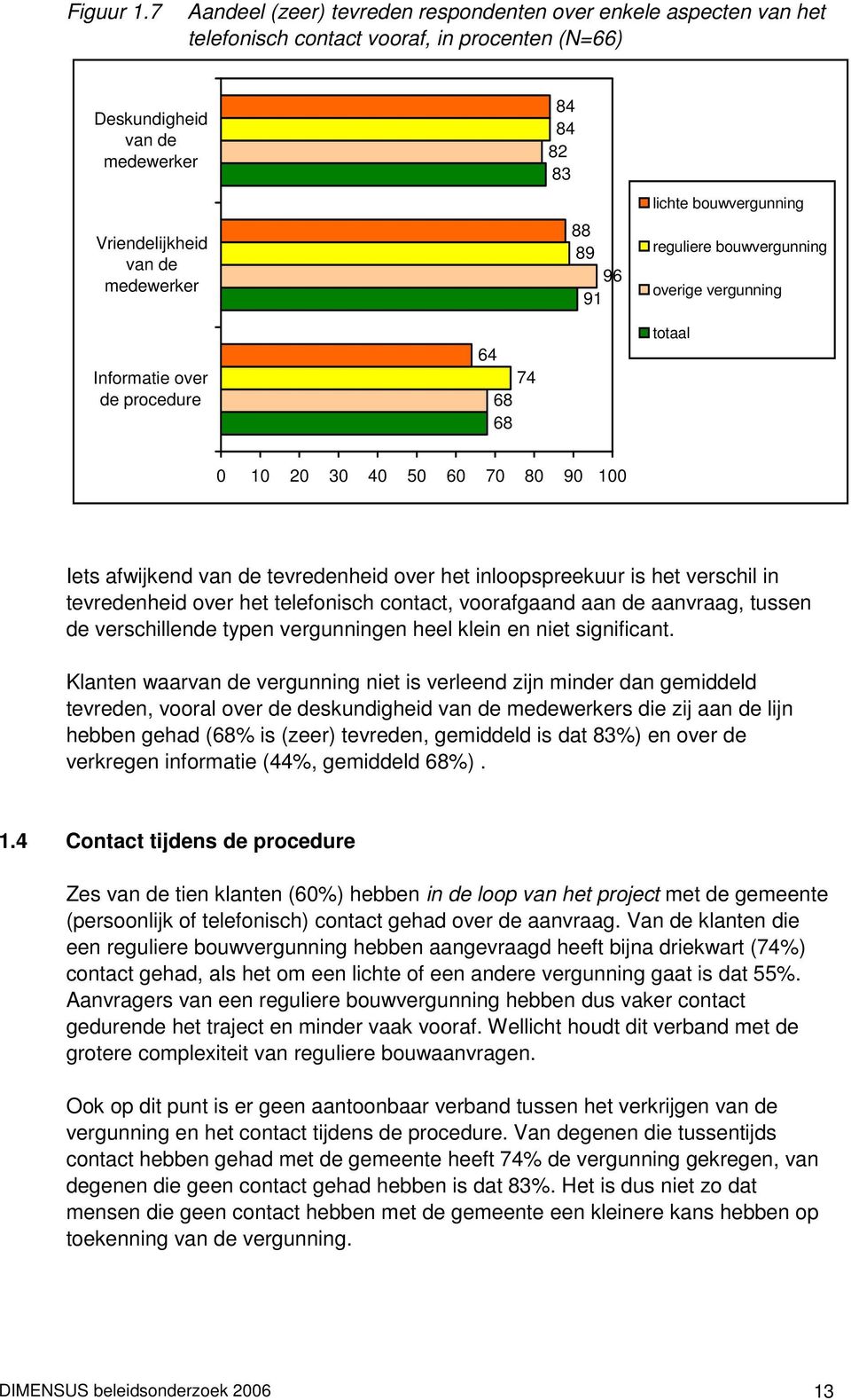 96 91 lichte bouwvergunning reguliere bouwvergunning overige vergunning Informatie over de procedure 64 74 68 68 totaal 0 10 20 30 40 50 60 70 80 90 100 Iets afwijkend van de tevredenheid over het