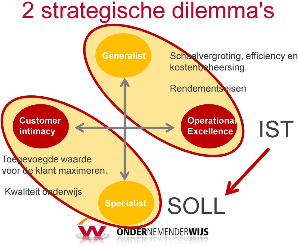 Rendementseisen Customer intimacy Operational Excellence