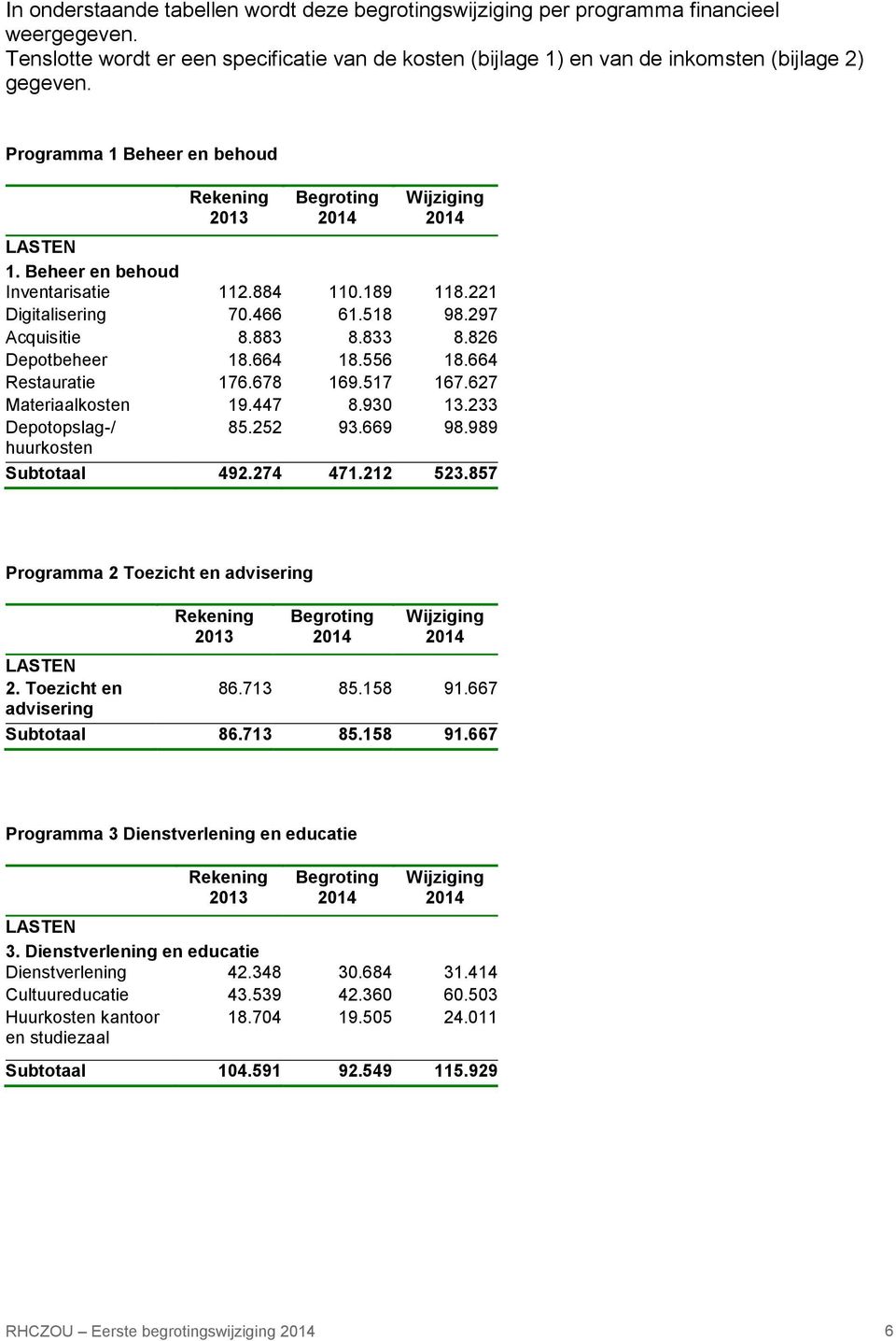 664 Restauratie 176.678 169.517 167.627 Materiaalkosten 19.447 8.930 13.233 Depotopslag-/ 85.252 93.669 98.989 huurkosten Subtotaal 492.274 471.212 523.857 Programma 2 Toezicht en advisering LASTEN 2.