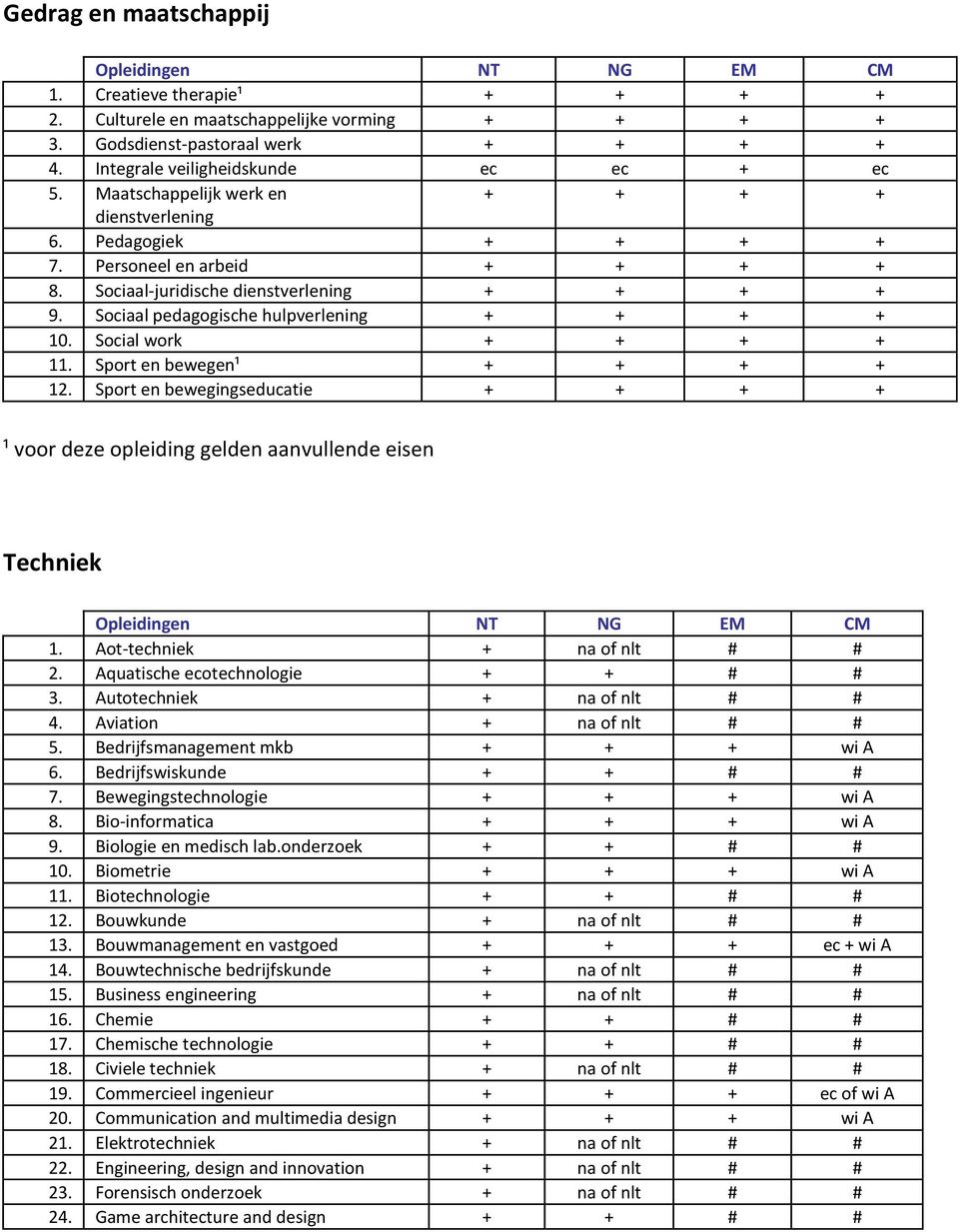 Social work + + + + 11. Sport en bewegen¹ + + + + 12. Sport en bewegingseducatie + + + + Techniek 1. Aot-techniek + na of nlt # # 2. Aquatische ecotechnologie + + # # 3.