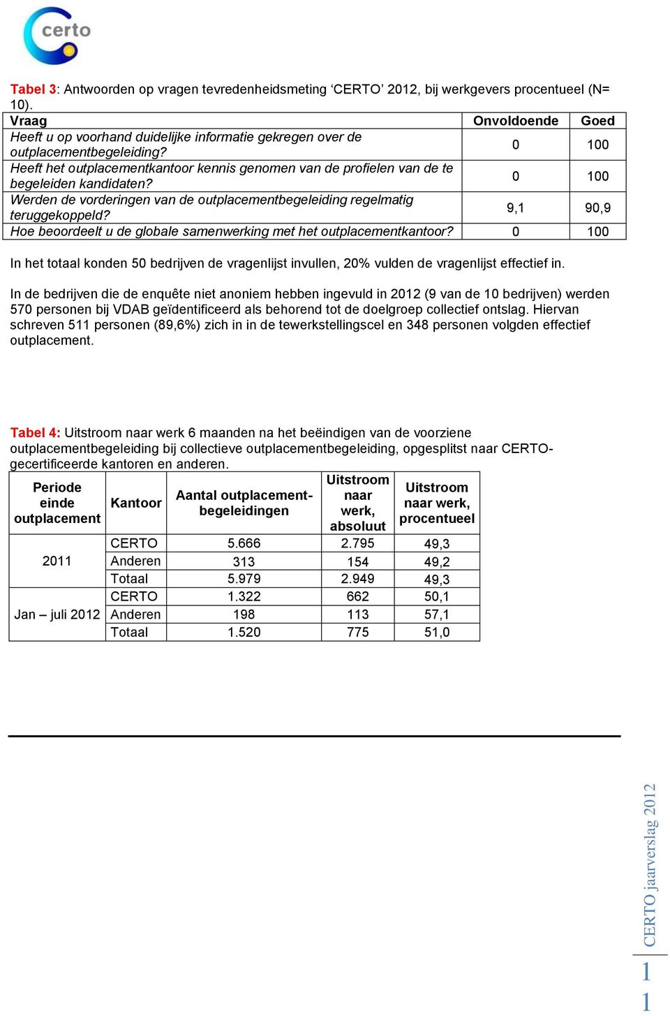 0 100 Heeft het outplacementkantoor kennis genomen van de profielen van de te begeleiden kandidaten? 0 100 Werden de vorderingen van de outplacementbegeleiding regelmatig teruggekoppeld?