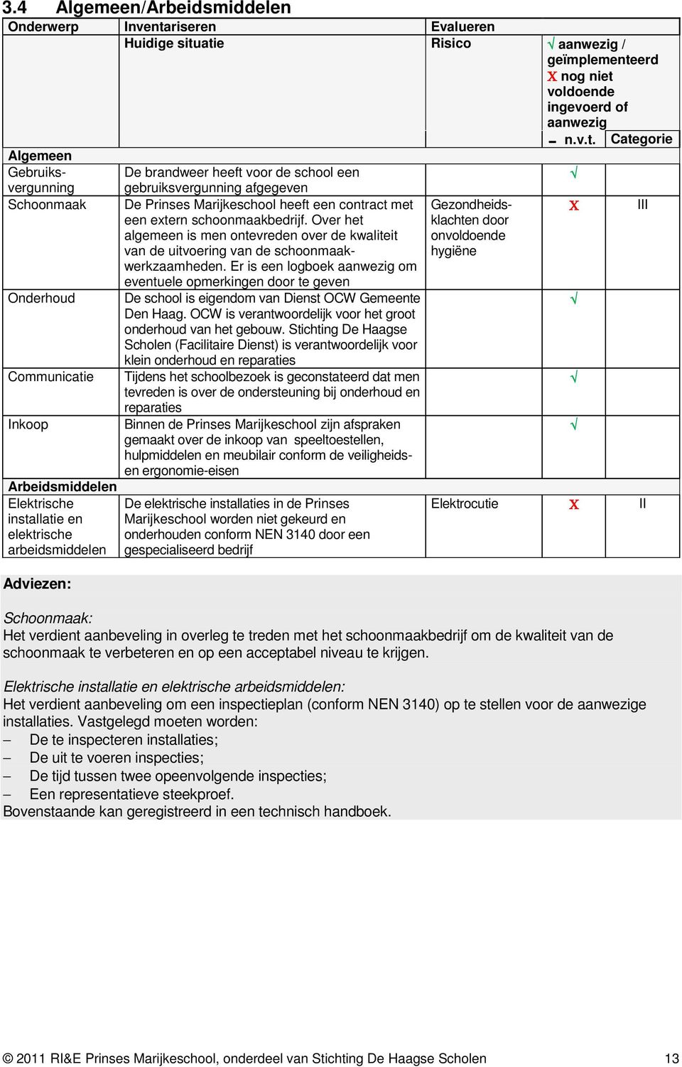 atie Risico aanwezig / geïmplementeerd Χ nog niet voldoende ingevoerd of aanwezig 0 n.v.t. Categorie Algemeen Gebruiksvergunning Schoonmaak Onderhoud Communicatie Inkoop Arbeidsmiddelen Elektrische