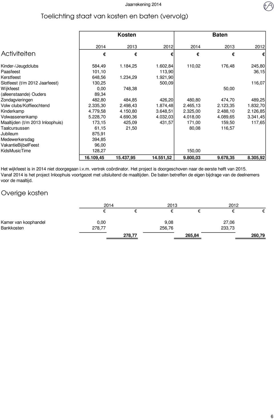 921,90 Slotfeest (t/m 2012 Jaarfeest) 130,25 500,09 116,07 Wijkfeest 0,00 748,38 50,00 (alleenstaande) Ouders 89,34 Zondagvieringen 482,80 484,85 426,20 480,80 474,70 489,25 Volw clubs/koffieochtend