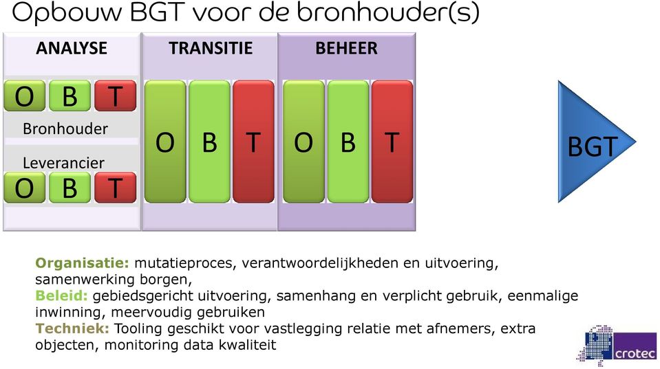 gebiedsgericht uitvoering, samenhang en verplicht gebruik, eenmalige inwinning, meervoudig gebruiken