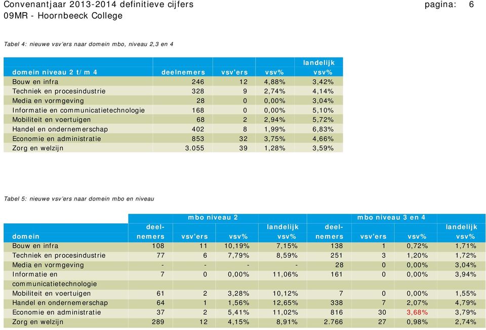 ondernemerschap 402 8 1,99% 6,83% Economie en administratie 853 32 3,75% 4,66% Zorg en welzijn 3.