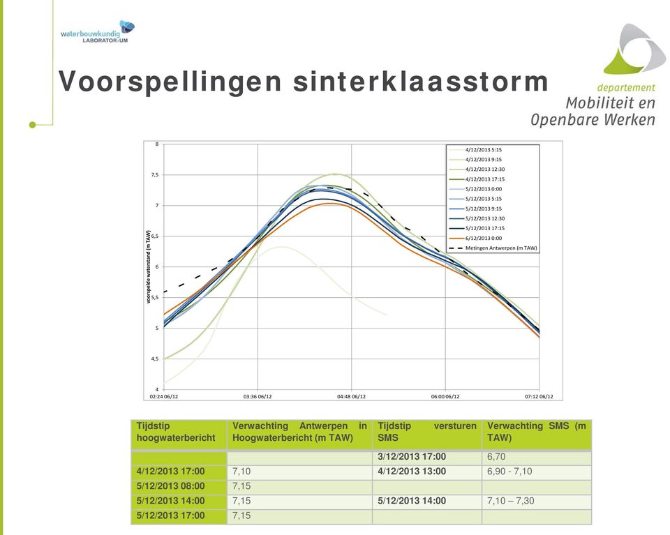 06/12 06:00 06/12 07:12 06/12 Tijdstip hoogwaterbericht Verwachting Antwerpen in Hoogwaterbericht (m TAW) Tijdstip SMS versturen Verwachting SMS (m