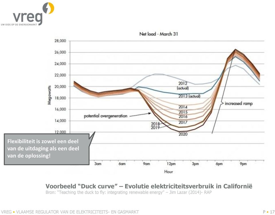 Voorbeeld Duck curve Evolutie elektriciteitsverbruik in Californië Bron: