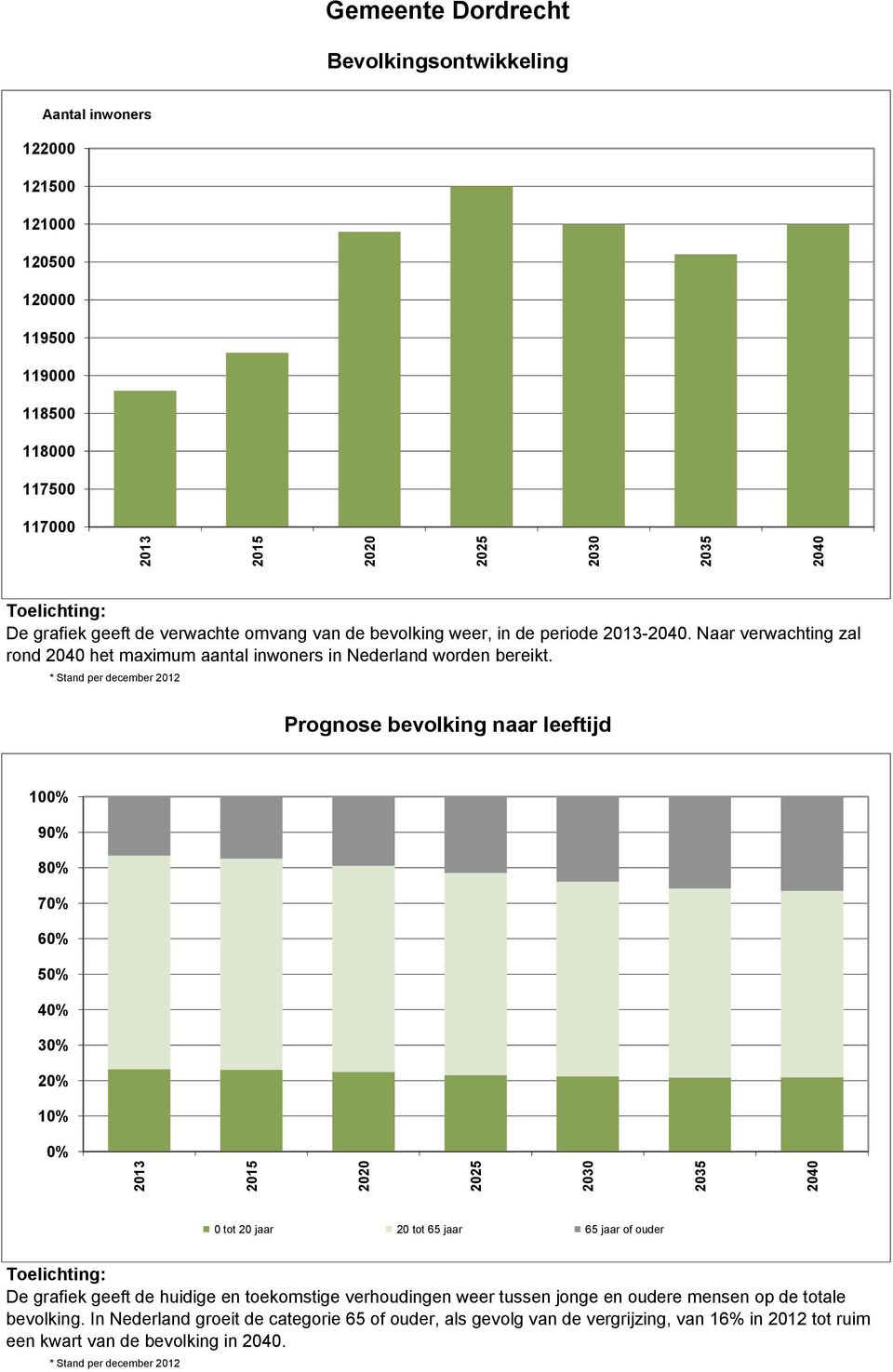 * Stand per december 212 Prognose bevolking naar leeftijd 1% 9% 8% 7% 6% 5% 4% 3% 2% 1% % tot 2 jaar 2 tot 65 jaar 65 jaar of ouder De grafiek geeft de huidige en toekomstige