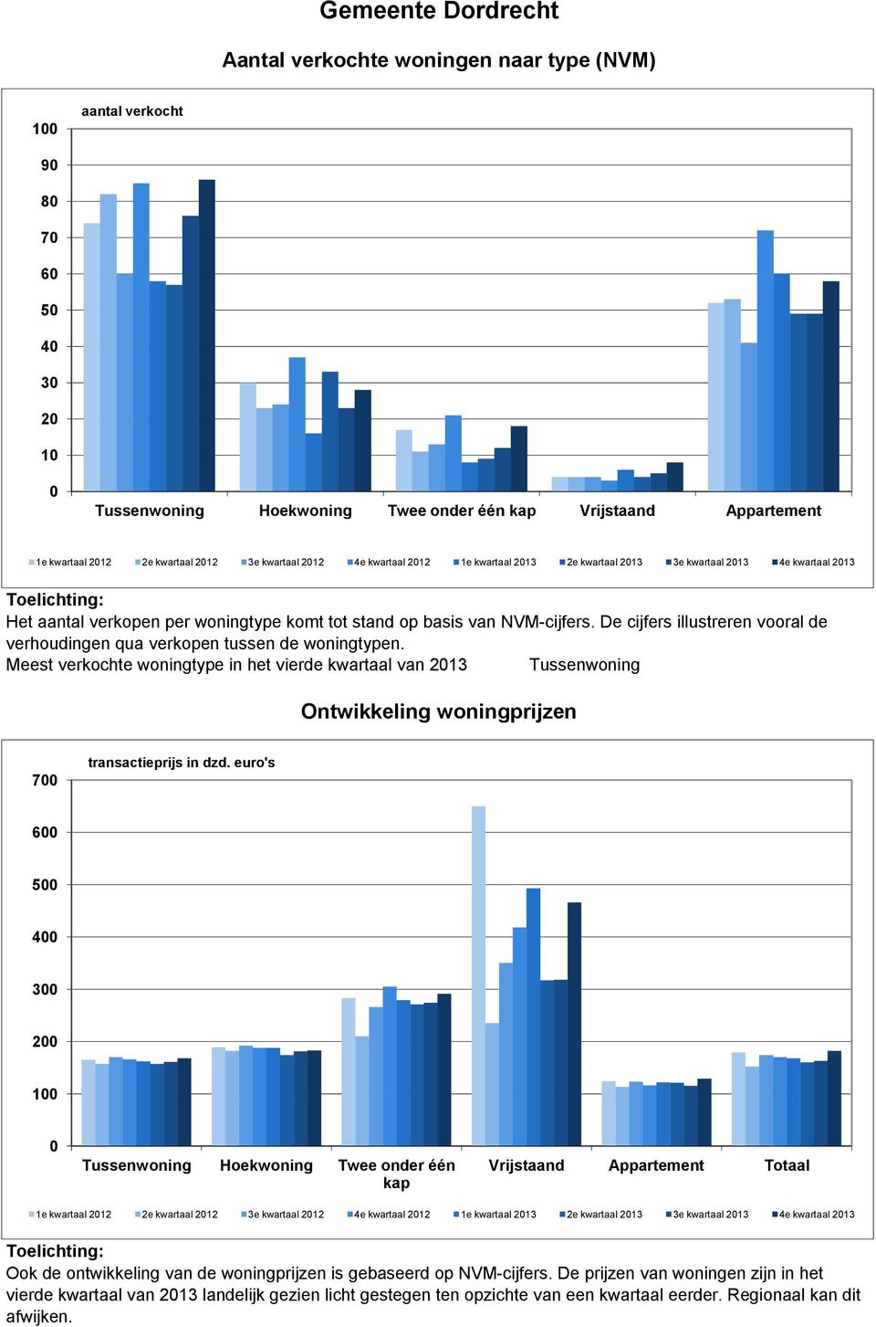 De cijfers illustreren vooral de verhoudingen qua verkopen tussen de woningtypen.