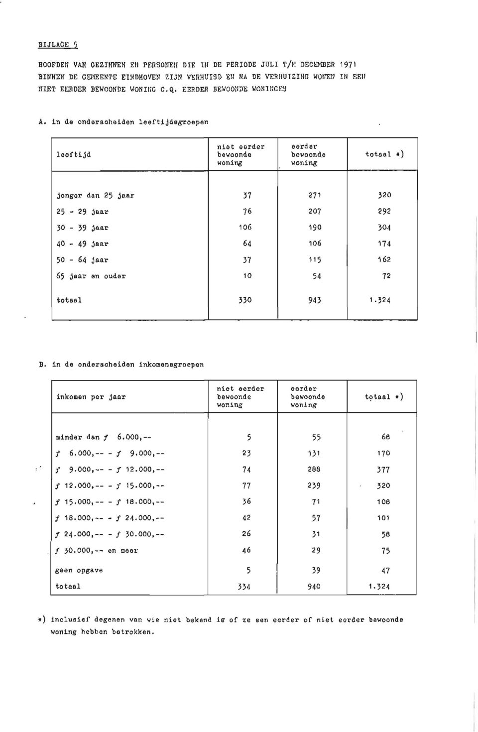 in de onderscheiden leeftijdsgroepen niet eerder eerder leefti jd bewoonde bewoonde woning woning totaal *) jonger dan 25 jaar '7 271 25-29 jaar 76 207 '0-39 jaar 106 190 40-49 jaar 64 106 50-64 jaar