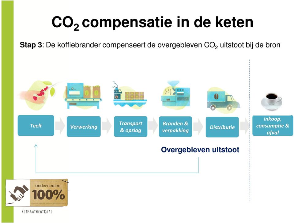 Teelt Verwerking Transport & opslag Branden & verpakking