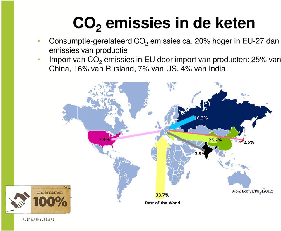 CO 2 emissies in EU door import van producten: 25% van China,