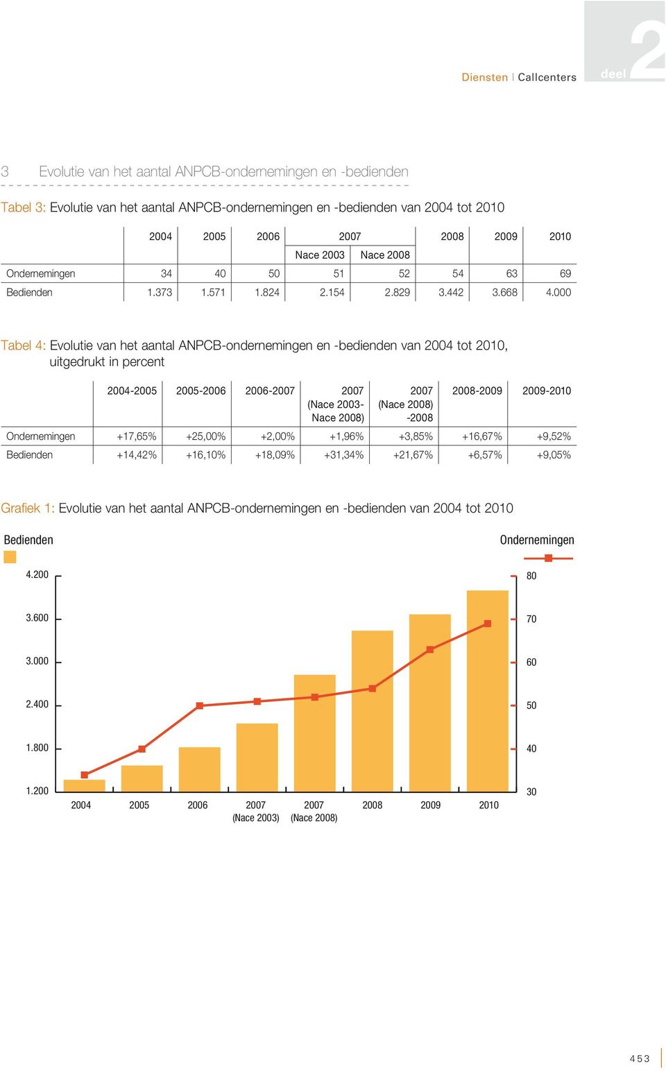 000 Tabel 4: Evolutie van het aantal ANPCB-ondernemingen en -bedienden van 2004 tot 2010, uitgedrukt in percent 2004-2005 2005-2006 2006-2007 2007 (Nace 2003- Nace 2008) 2007 (Nace 2008) -2008