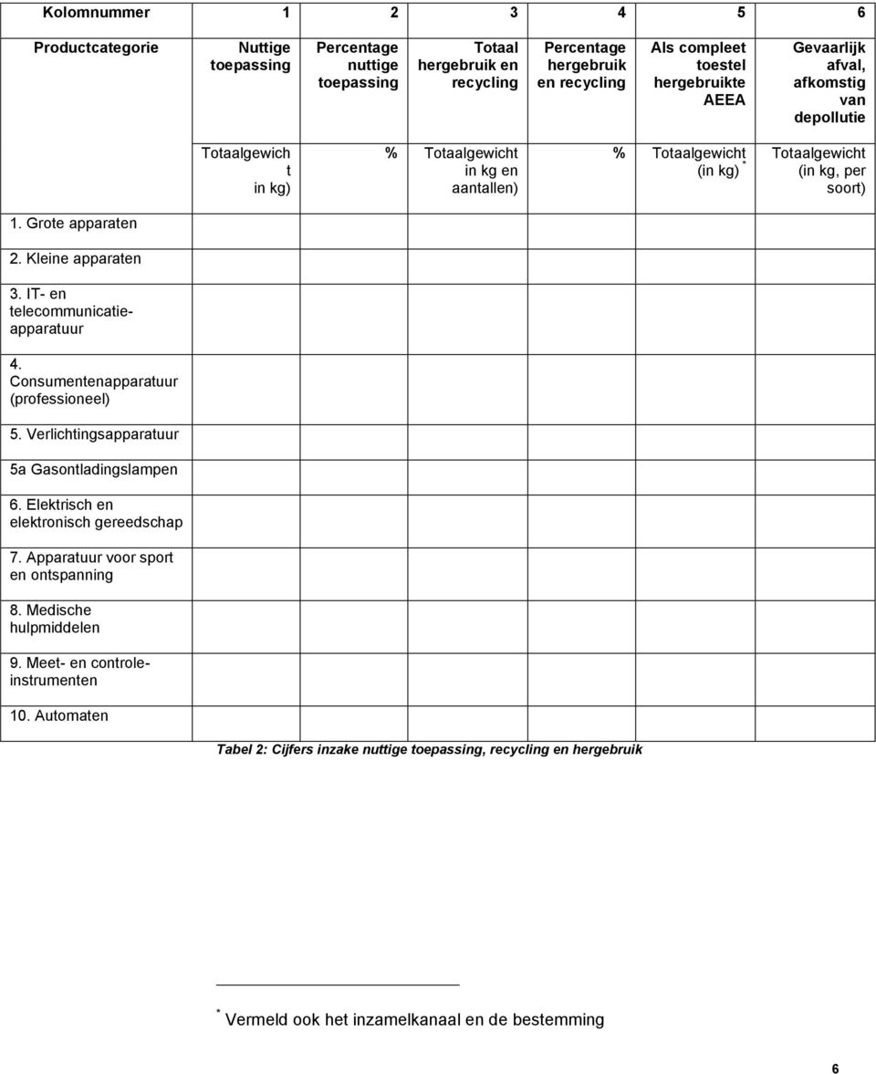 Kleine apparaten 3. IT- en telecommunicatieapparatuur 4. Consumentenapparatuur (professioneel) 5. Verlichtingsapparatuur 5a Gasontladingslampen 6. Elektrisch en elektronisch gereedschap 7.