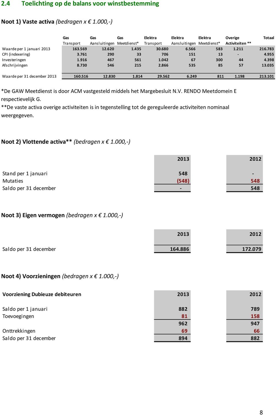 680 6.566 583 1.211 216.783 CPI (indexering) 3.761 290 33 706 151 13-4.955 Investeringen 1.916 467 561 1.042 67 300 44 4.398 Afschrijvingen 8.730 546 215 2.866 535 85 57 13.