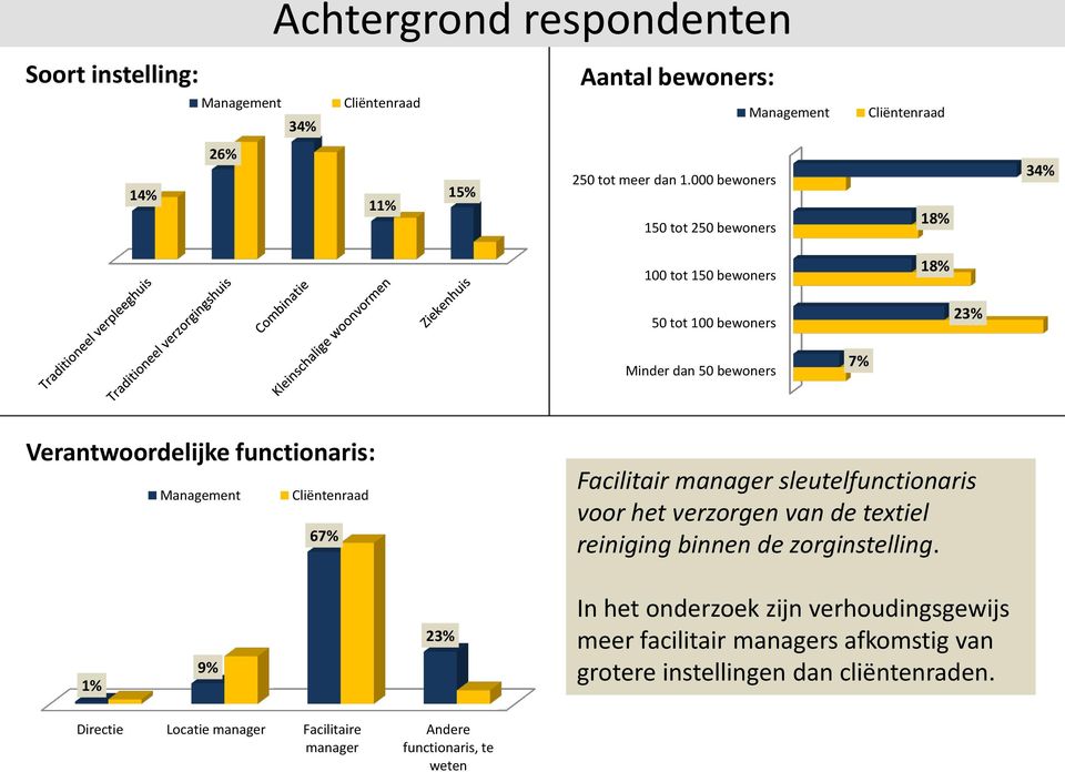 Verantwoordelijke functionaris: 67% Facilitair manager sleutelfunctionaris voor het verzorgen van de textiel reiniging binnen de