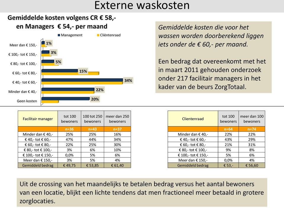 Een bedrag dat overeenkomt met het in maart 2011 gehouden onderzoek onder 217 facilitair managers in het kader van de beurs ZorgTotaal.