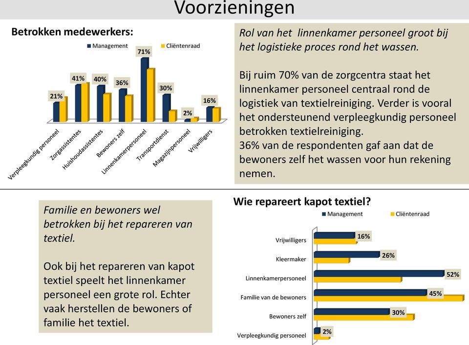 Verder is vooral het ondersteunend verpleegkundig personeel betrokken textielreiniging. 36% van de respondenten gaf aan dat de bewoners zelf het wassen voor hun rekening nemen.