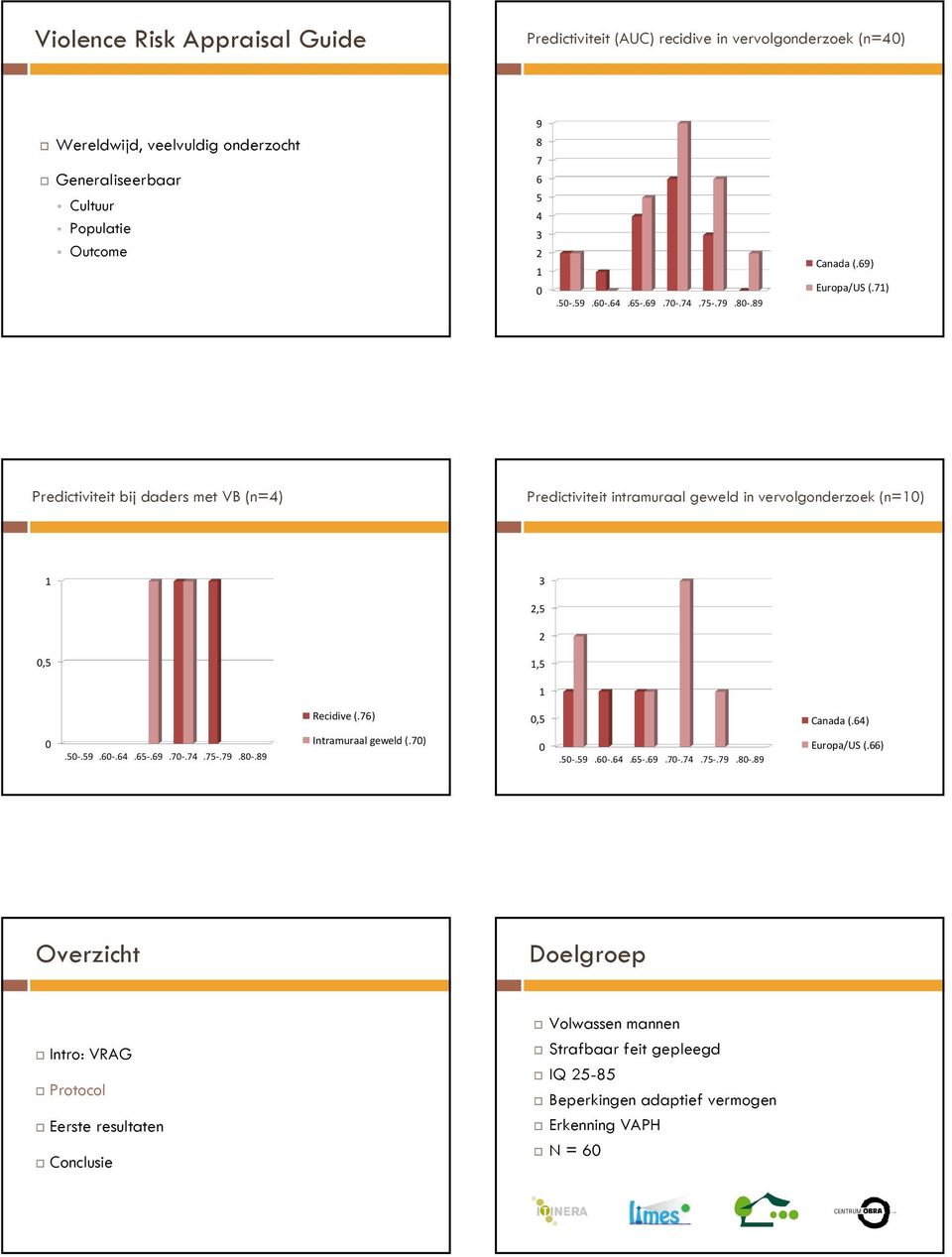 71) Predictiviteit bij daders met VB (n=4) Predictiviteit intramuraal geweld in vervolgonderzoek (n=1) 1 3 2,5 2,5 1,5 1 Recidive (.76),5 Canada (.64).5-.59.