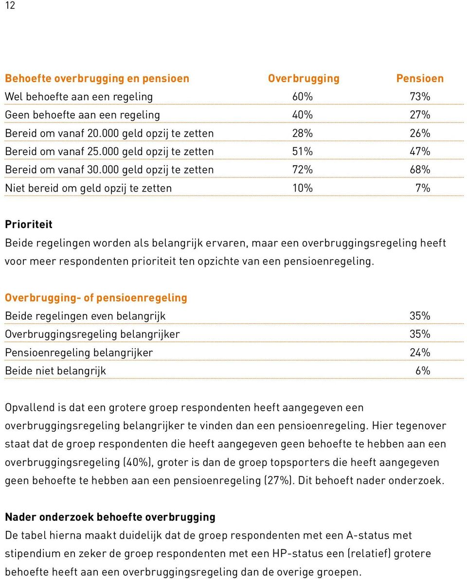 000 geld opzij te zetten 72% 68% Niet bereid om geld opzij te zetten 10% 7% Prioriteit Beide regelingen worden als belangrijk ervaren, maar een overbruggingsregeling heeft voor meer respondenten