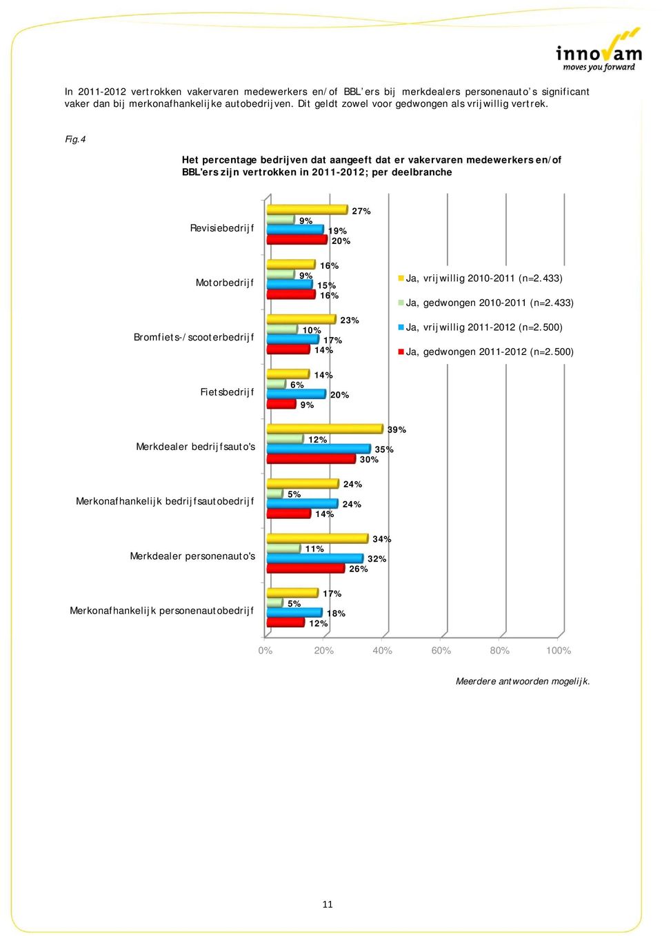 4 Het percentage bedrijven dat aangeeft dat er vakervaren medewerkers en/of BBL'ers zijn vertrokken in 2011-2012; per deelbranche Revisiebedrijf 9% 19% 2 27% Motorbedrijf Bromfiets-/scooterbedrijf
