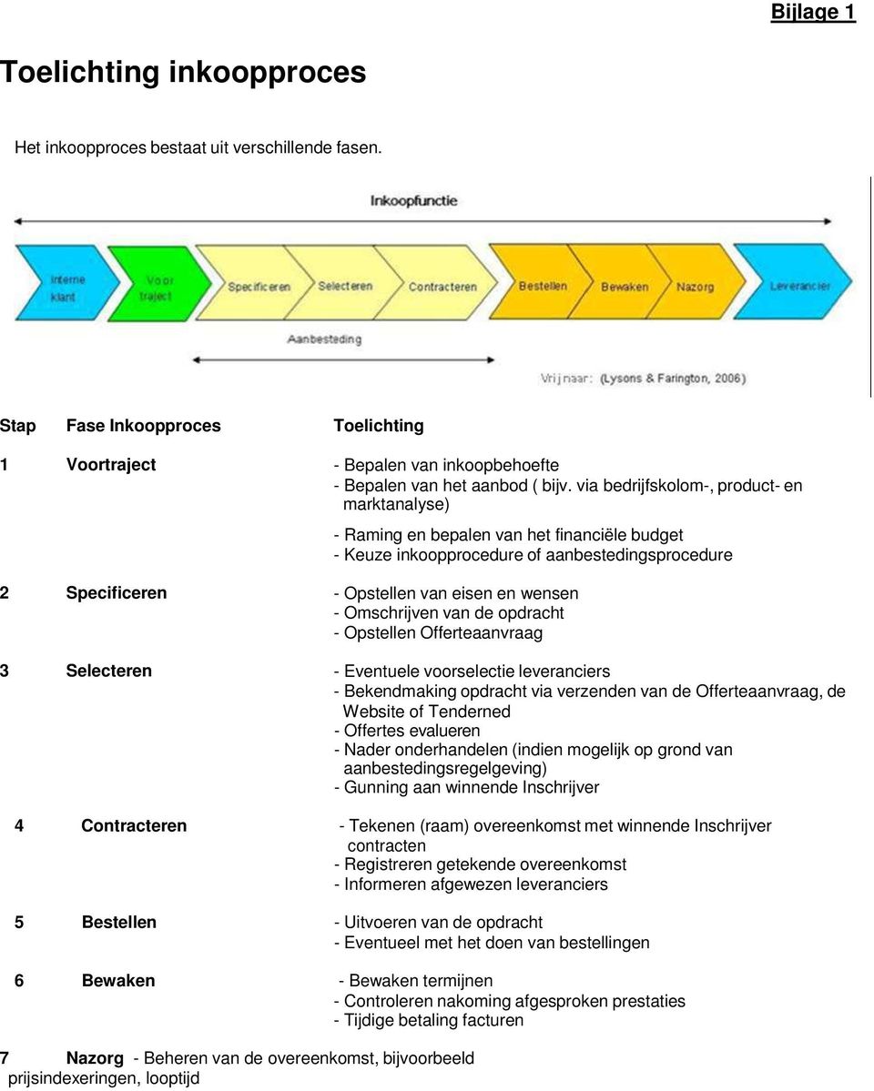 Omschrijven van de opdracht - Opstellen Offerteaanvraag 3 Selecteren - Eventuele voorselectie leveranciers - Bekendmaking opdracht via verzenden van de Offerteaanvraag, de Website of Tenderned -