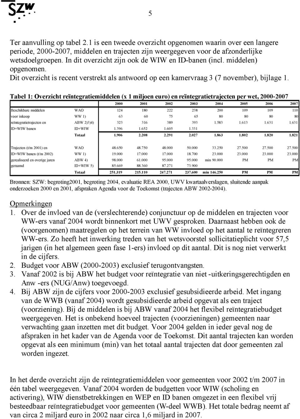 Tabel 1: Overzicht reïntegratiemiddelen (x 1 miljoen euro) en reïntegratietrajecten per wet, 2000-2007 2000 2001 2002 2003 2004 2005 2006 2007 Beschikbare middelen WAO 124 180 222 238 200 109 109 110