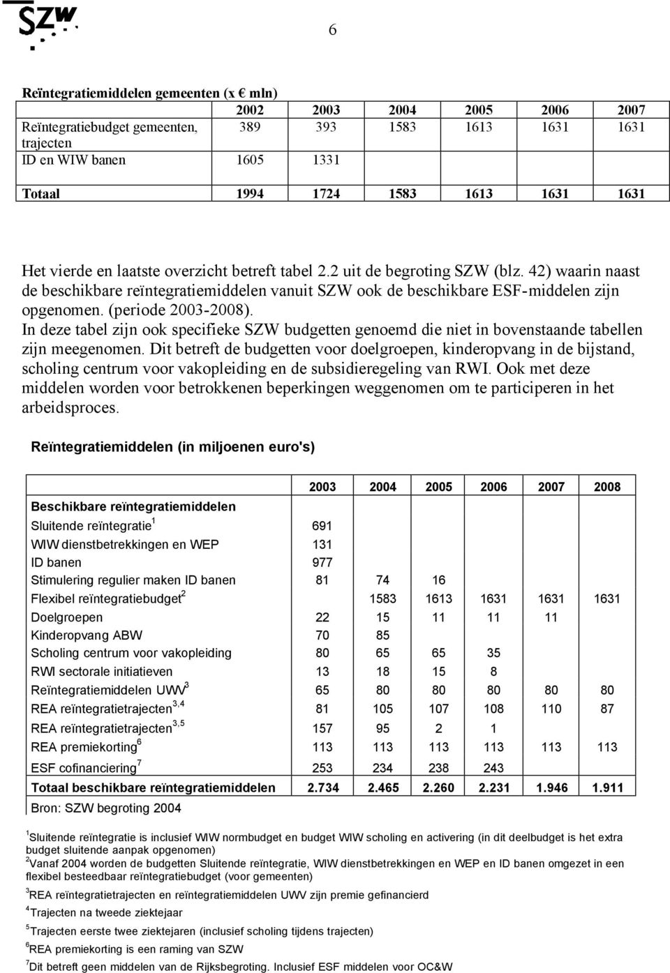 (periode 2003-2008). In deze tabel zijn ook specifieke SZW budgetten genoemd die niet in bovenstaande tabellen zijn meegenomen.