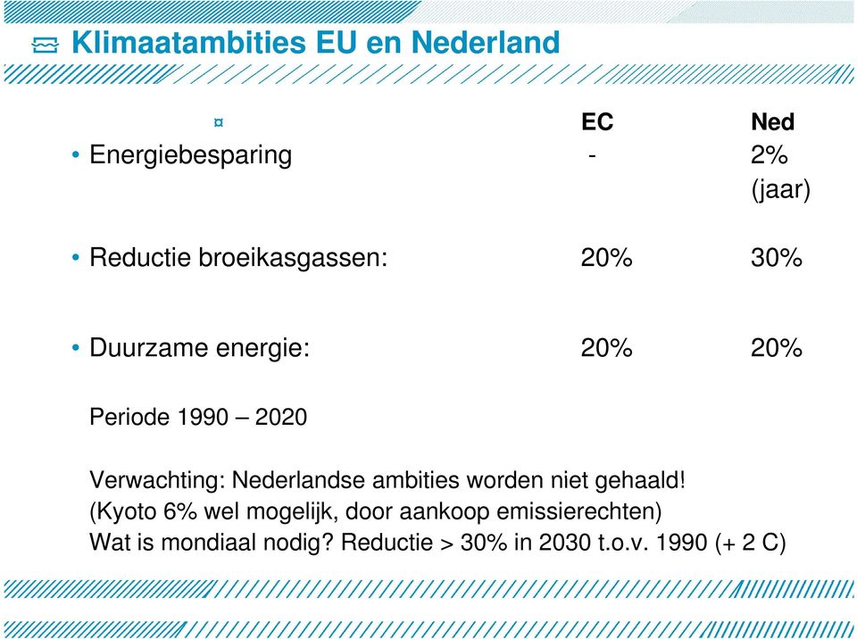 niet gehaald! Verwachting: Nederlandse ambities worden niet gehaald!