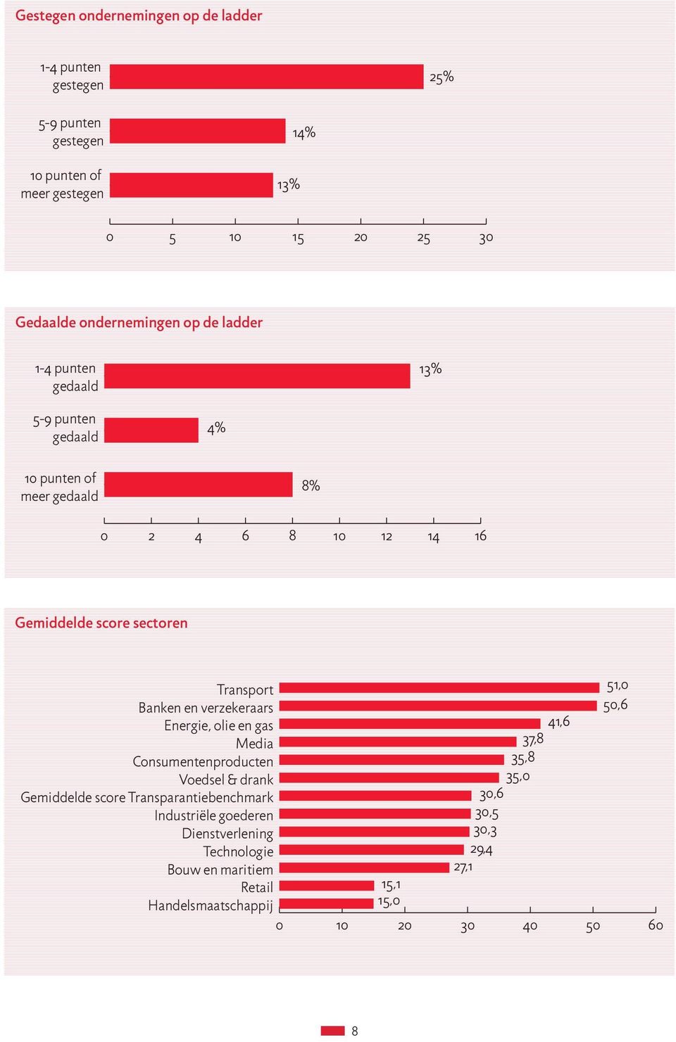 Transport Banken en verzekeraars Energie, olie en gas Media Consumentenproducten Voedsel & drank Gemiddelde score Transparantiebenchmark Industriële