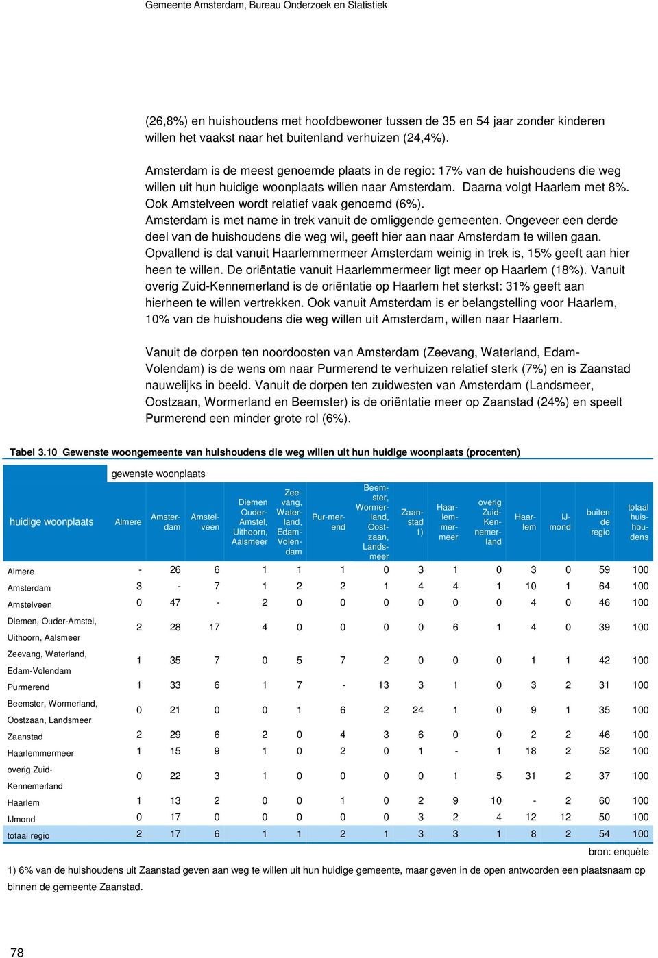 Ook Amstelveen wordt relatief vaak genoemd (6%). Amsterdam is met name in trek vanuit de omliggende gemeenten.