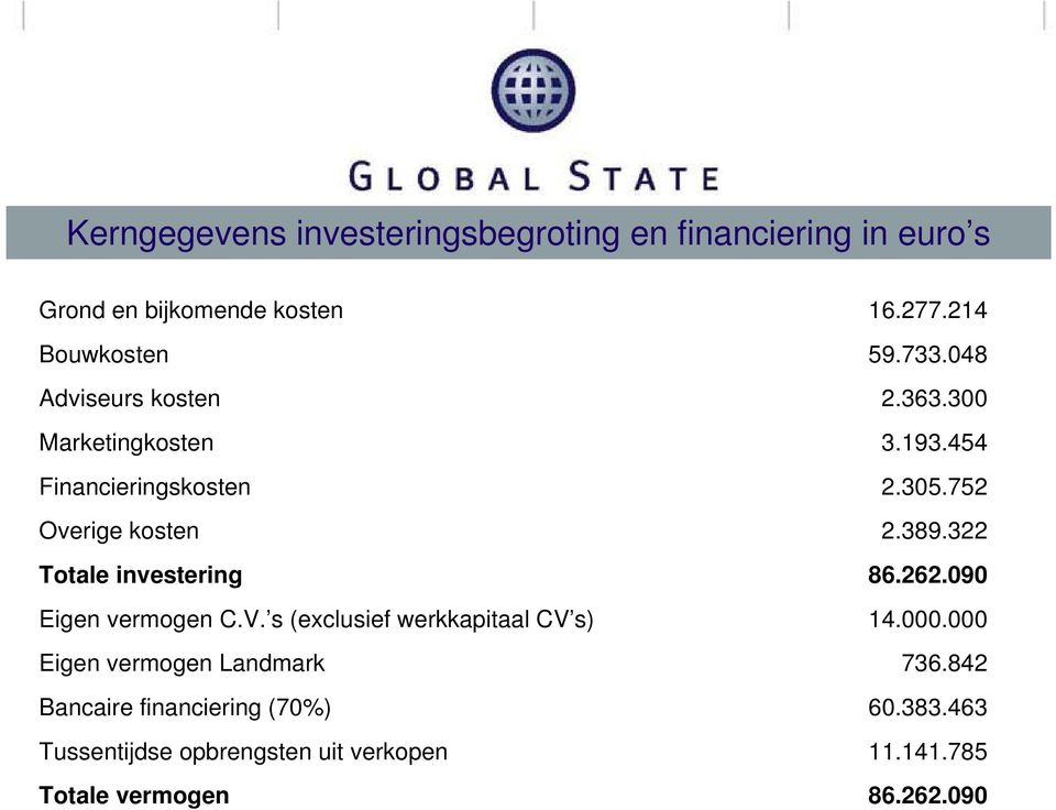 322 Totale investering 86.262.090 Eigen vermogen C.V. s (exclusief werkkapitaal CV s) 14.000.