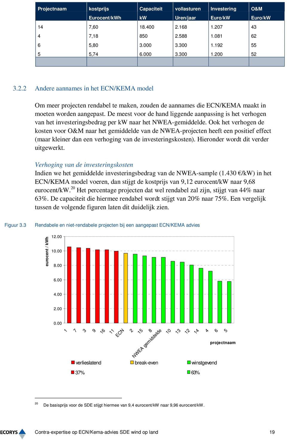 De meest voor de hand liggende aanpassing is het verhogen van het investeringsbedrag per kw naar het NWEA-gemiddelde.