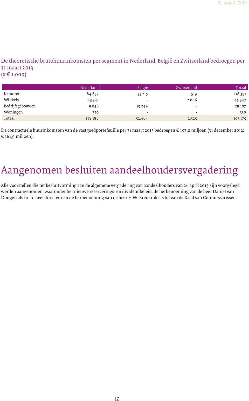 175 De contractuele huurinkomsten van de vastgoedportefeuille per 31 maart 2013 bedroegen 157,0 miljoen (31 december 2012: 161,9 miljoen).