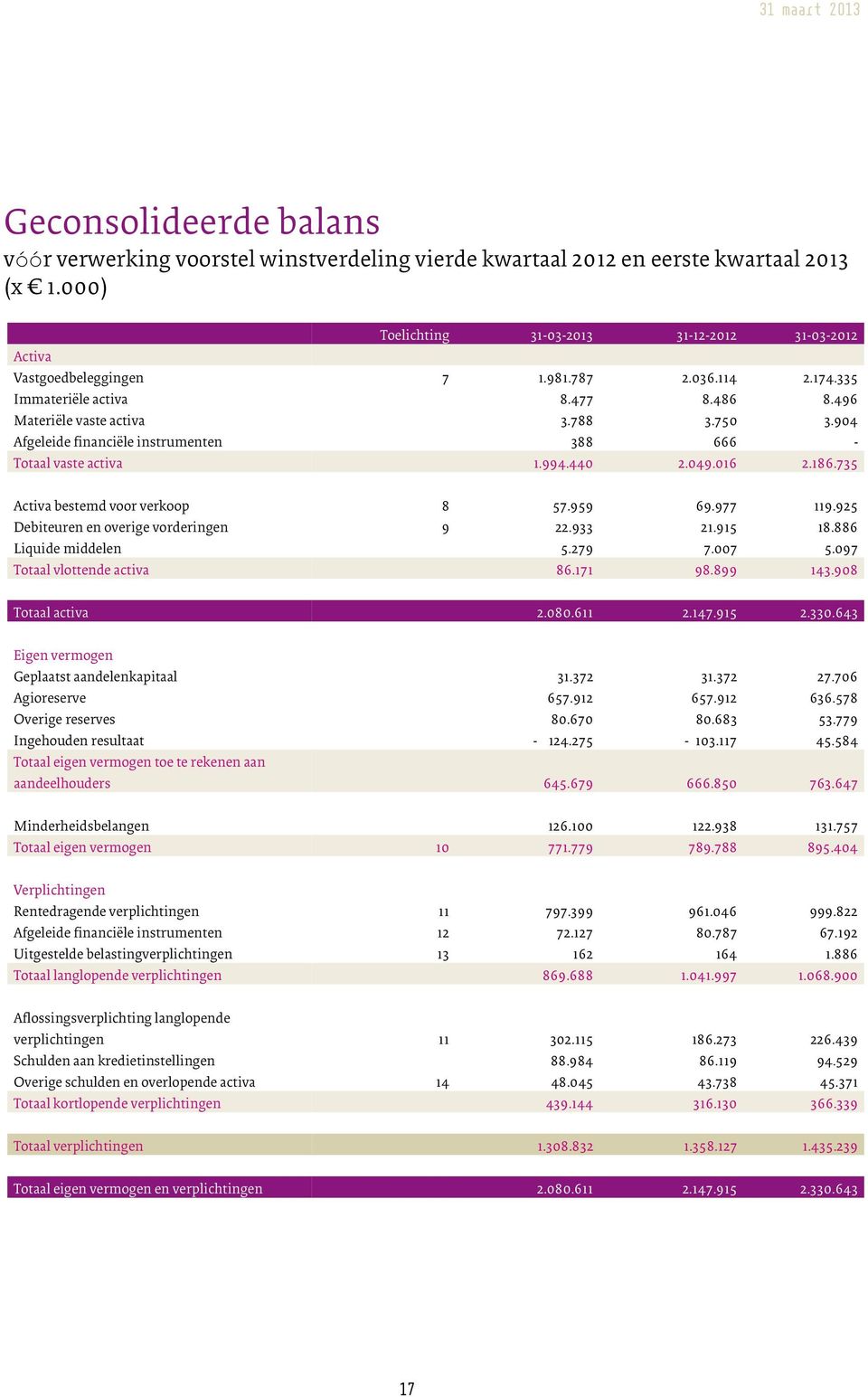 735 Activa bestemd voor verkoop 8 57.959 69.977 119.925 Debiteuren en overige vorderingen 9 22.933 21.915 18.886 Liquide middelen 5.279 7.007 5.097 Totaal vlottende activa 86.171 98.899 143.