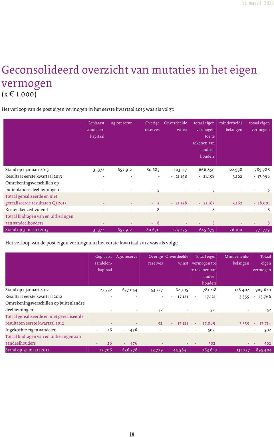 vermogen -belangen vermogen kapitaal toe te rekenen aan aandeelhouders Stand op 1 januari 2013 31.372 657.912 80.683-103.117 666.850 122.938 789.788 Resultaat eerste kwartaal 2013 - - - - 21.158-21.