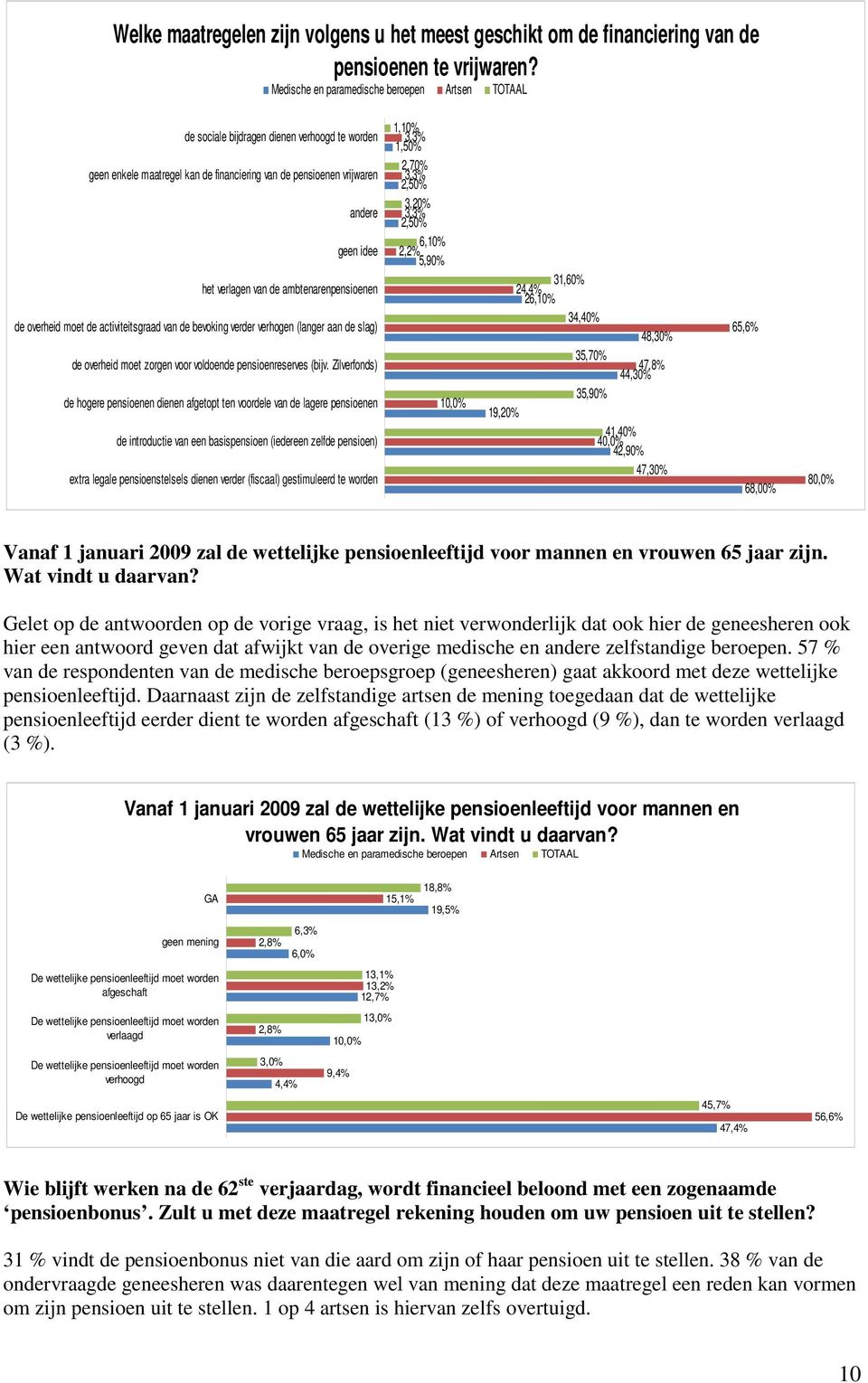 activiteitsgraad van de bevoking verder verhogen (langer aan de slag) de overheid moet zorgen voor voldoende pensioenreserves (bijv.