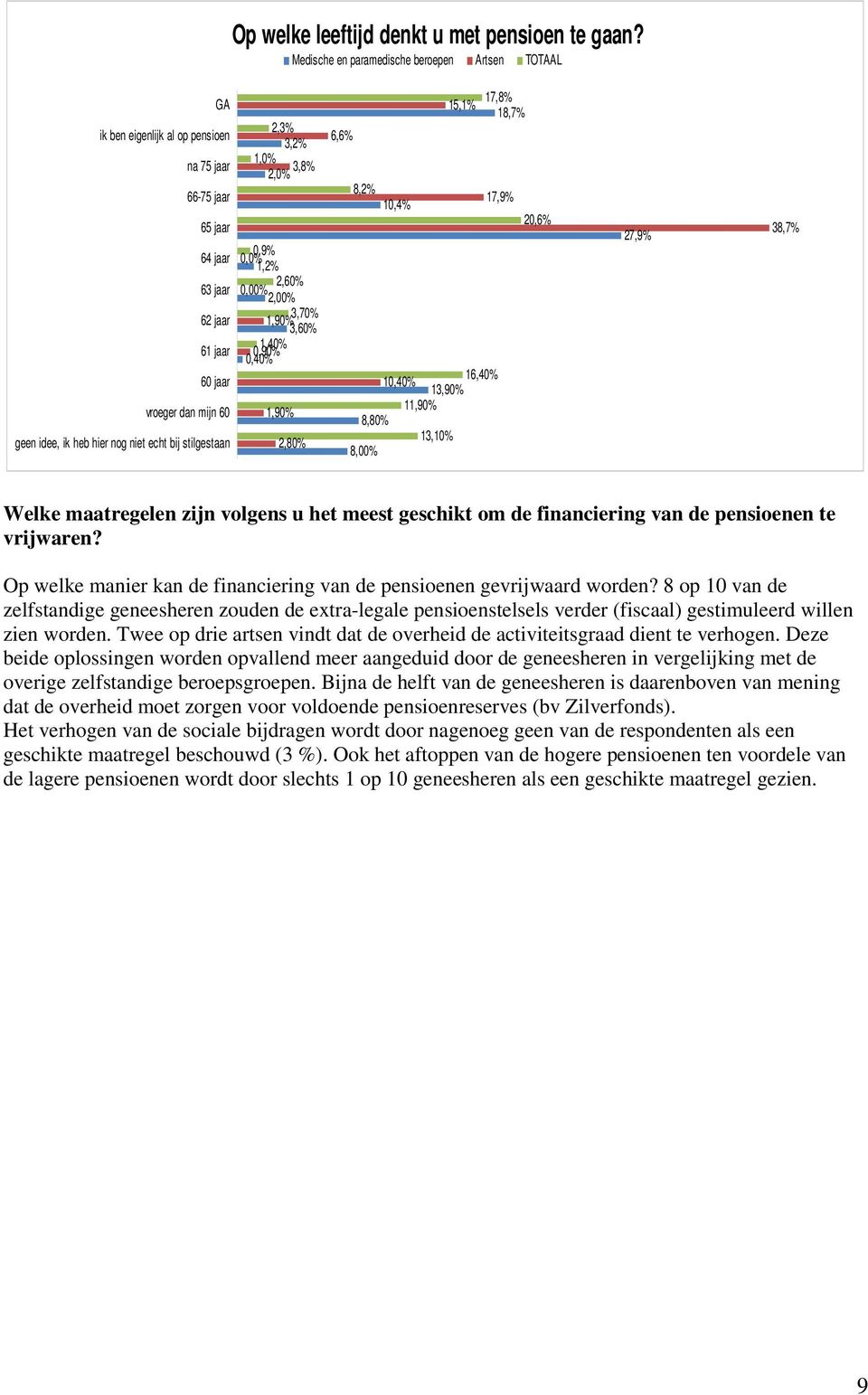 1,2% 2,60% 0,00% 2,00% 3,70% 1,90% 3,60% 1,40% 0,90% 0,40% 1,90% 2,80% 17,8% 15,1% 18,7% 6,6% 8,2% 17,9% 10,4% 20,6% 16,40% 10,40% 13,90% 11,90% 8,80% 13,10% 8,00% 27,9% 38,7% Welke maatregelen zijn