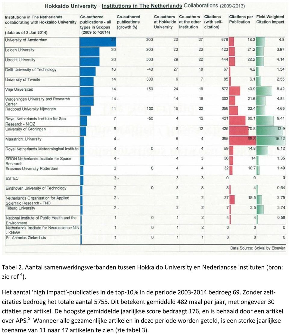 Dit betekent gemiddeld 482 maal per jaar, met ongeveer 30 citaties per artikel.