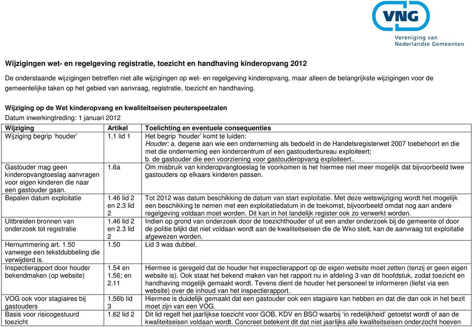 Wijziging op de Wet kinderopvang en kwaliteitseisen peuterspeelzalen Wijziging begrip houder 1.1 lid 1 Het begrip houder komt te luiden: Houder: a.