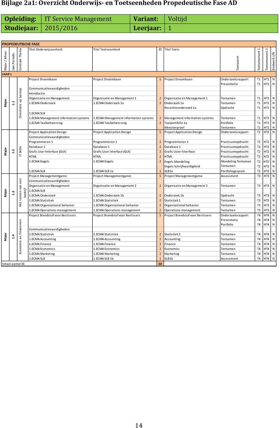 Studiejaar: 2015/2016 Leerjaar: 1 PROPEDEUTISCHE FASE Titel Onderwijseenheid Titel Toetseenheid EC Titel Toets JAAR 1 Project Droombaan Project Droombaan 5 Project Droombaan Onderzoeksrapport