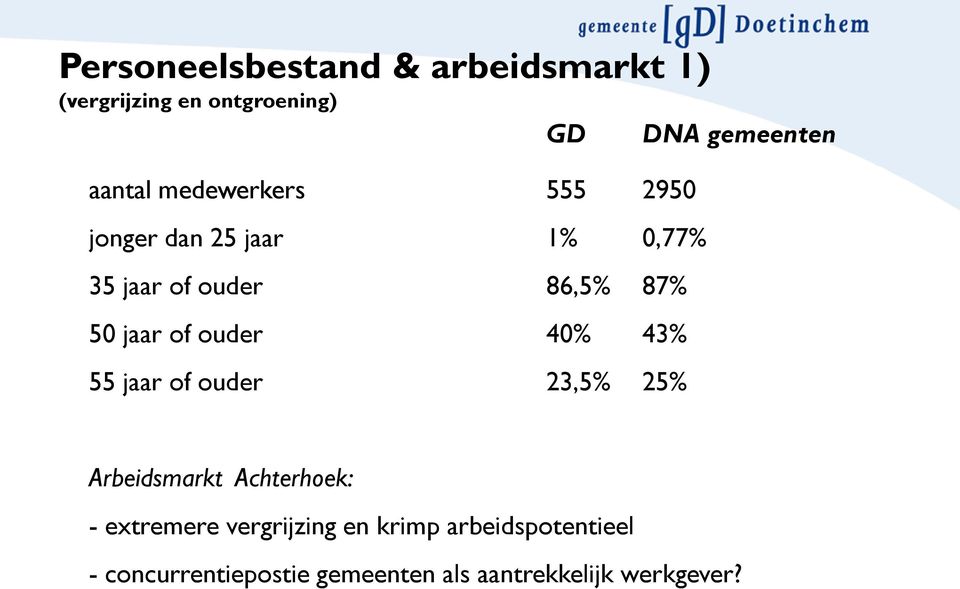 jaar of ouder 40% 43% 55 jaar of ouder 23,5% 25% Arbeidsmarkt Achterhoek: - extremere