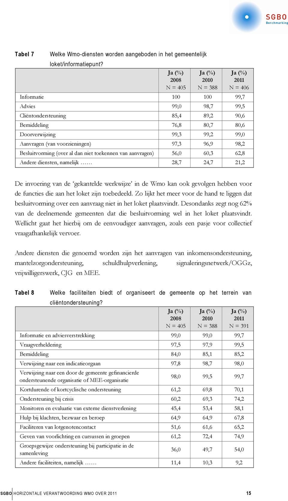 (van voorzieningen) 97,3 96,9 98,2 Besluitvorming (over al dan niet toekennen van aanvragen) 56,0 60,3 62,8 Andere diensten, namelijk 28,7 24,7 21,2 De invoering van de gekantelde werkwijze in de Wmo