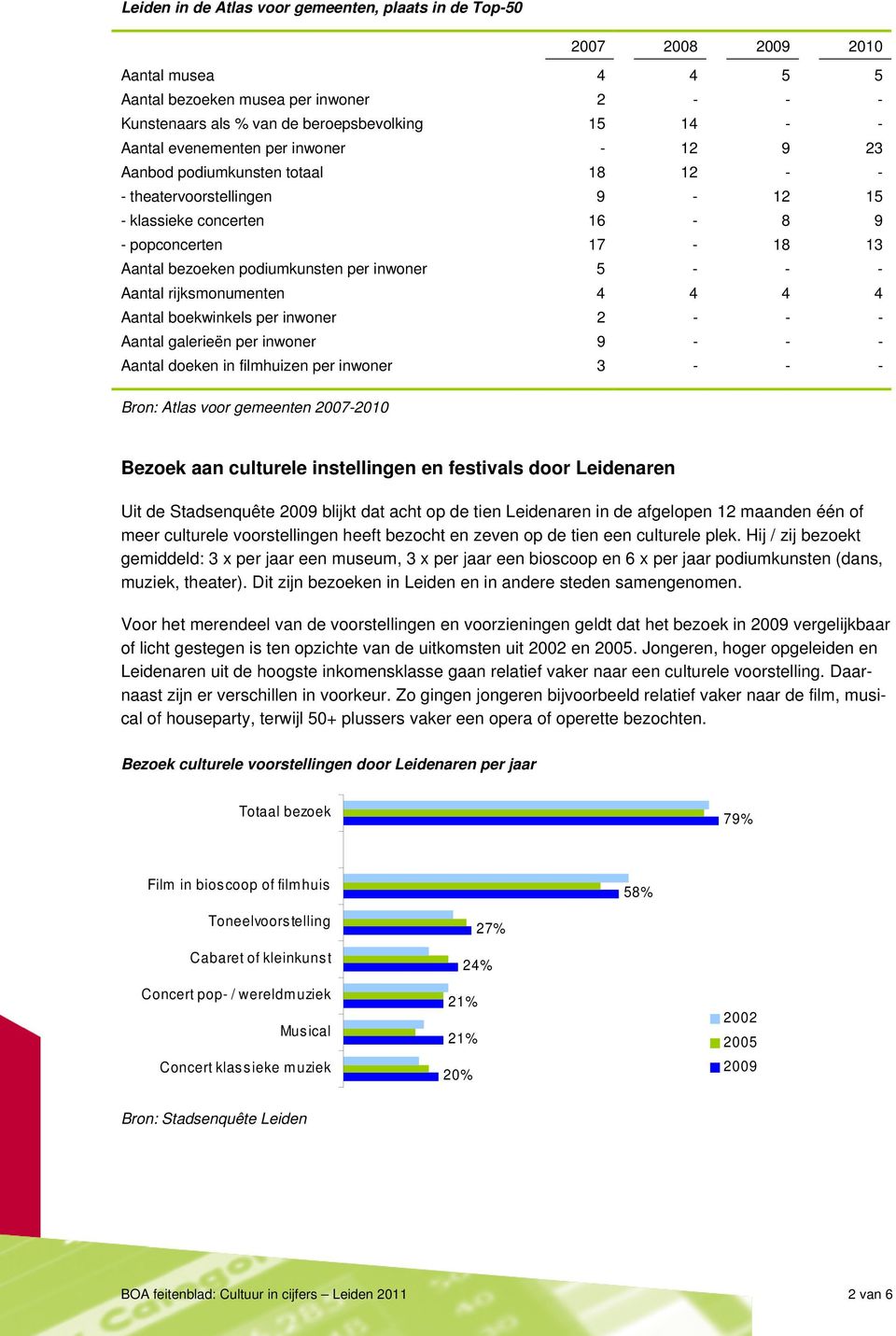 5 - - - Aantal rijksmonumenten 4 4 4 4 Aantal boekwinkels per inwoner 2 - - - Aantal galerieën per inwoner 9 - - - Aantal doeken in filmhuizen per inwoner 3 - - - Bron: Atlas voor gemeenten 2007-2010